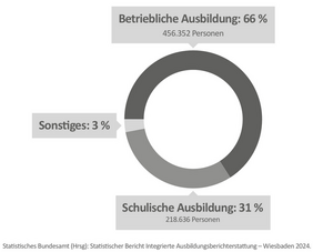 Statistik schulische Ausbildung 2024